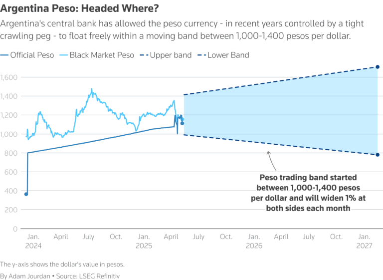 billetes argentinos con graficos economicos creciendo